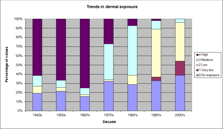 Graph trends in pesticide dermal exposure