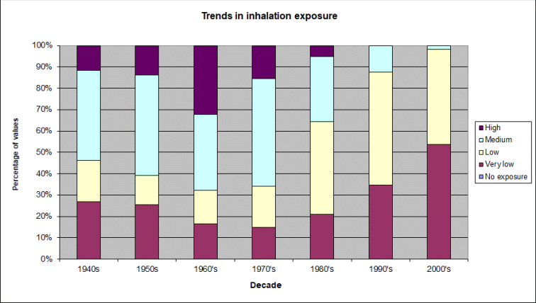 Graph trends in pesticide inhalation exposure